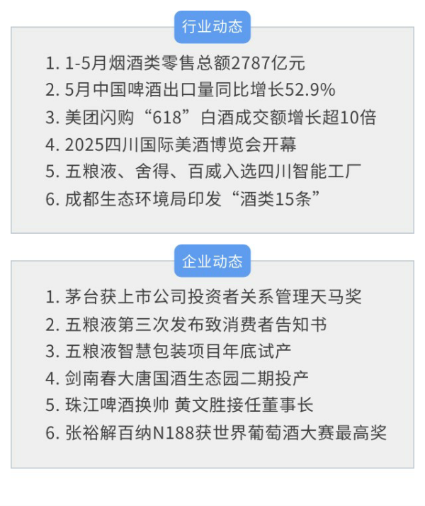富明证券 中经酒业周报∣5月中国啤酒出口量同比增52.9%，美团闪购“618”白酒成交额增长超10倍，2025四川国际美酒博览会开幕