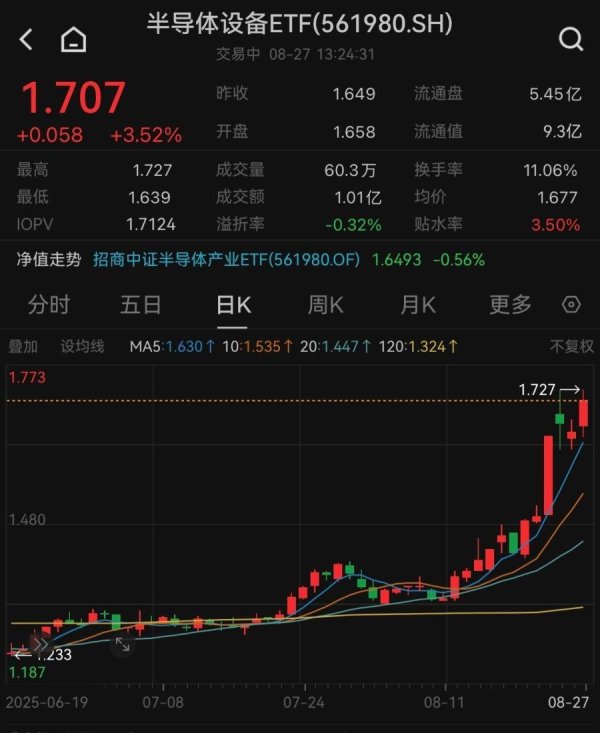 亿鑫网 两大消息袭来，“寒王”站上1400元！半导体设备ETF（561980）盘中涨超4%，机构：“三重周期”共振下半导体的估值扩张弹性