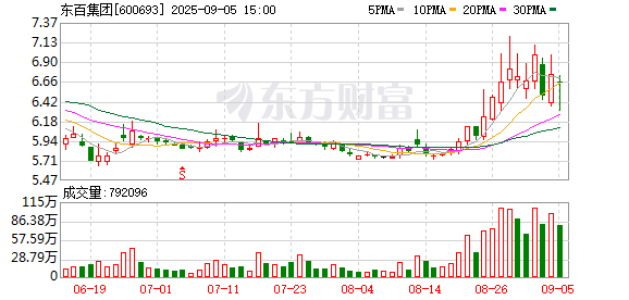 火牛网 东百集团：2025年上半年净利润同比增长2.4% 拟10派0.5元
