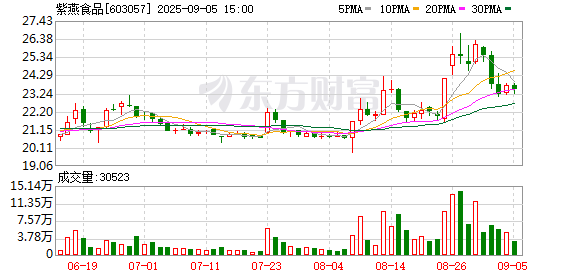 億策略 紫燕食品：8月22日召开董事会会议