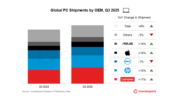 翻倍赚 微软 Win10 停止支持推动 2025 Q3 苹果 Mac 产品销量大增